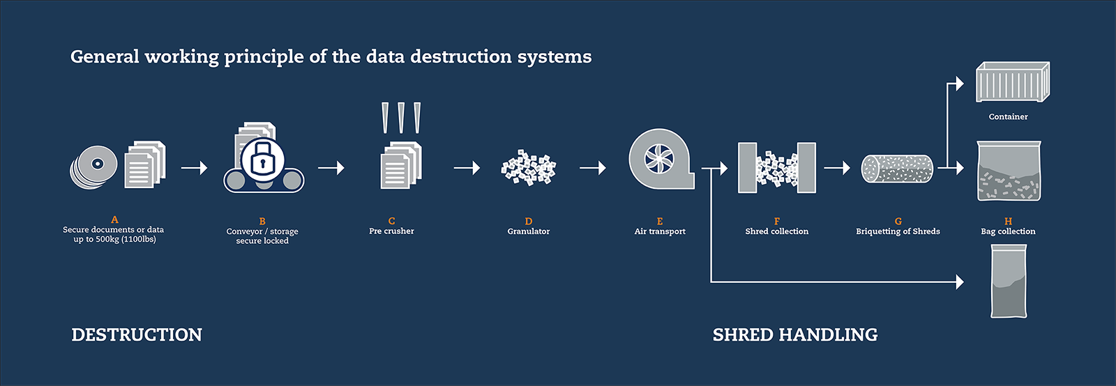 Royal Dutch Kusters Engineering secure data destruction process steps